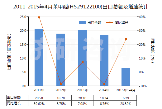 2011-2015年4月苯甲醛(HS29122100)出口總額及增速統(tǒng)計(jì)